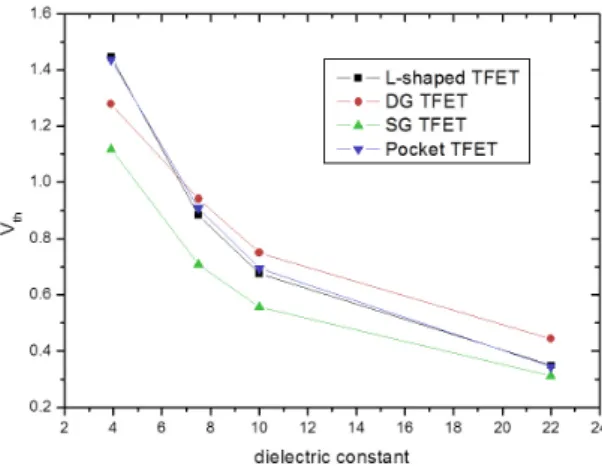 Fig. 6 I ds -V gs  chracteristics of TFETs with gate oxide HfO 2 