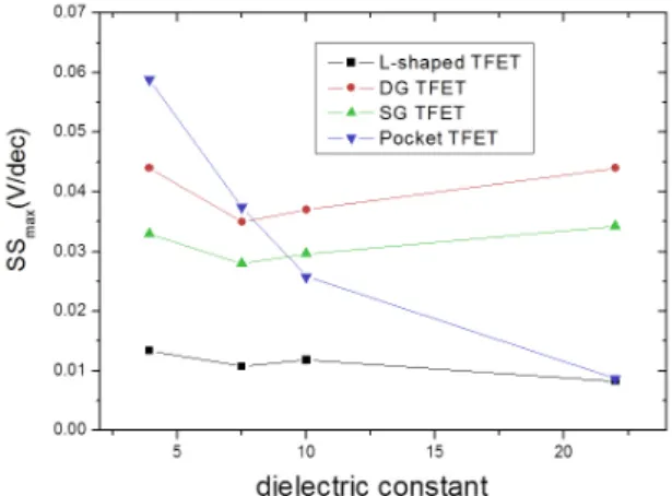 Fig. 8 SS max  vs dielectric constant of TFETs. 
