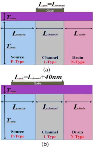 Fig. 1 Schematic diagram of TFET with source-  overlapped gate. (a)  L gate =0 nm, (b) L gate =40 nm.