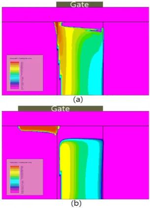 Fig. 3 (a) Tunneling rate distribution in L gate =0 nm and  (b) tunneling distribution in L gate =40 nm.
