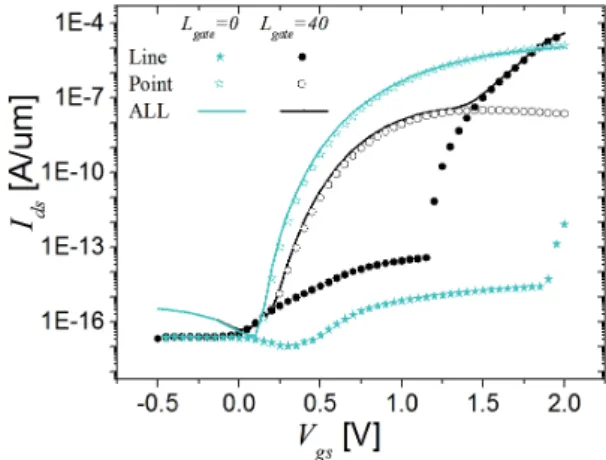 Fig. 4 I ds -V gs  characteristics of Si-TFETs with L gate =0 nm  and  L gate =40 nm. filled circles, empty symbol, and solid  symbol and lines denote line, point, and total tunneling  currents, respectively