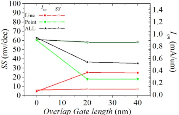 Fig. 6 Fig. 4  I ds -V gs  characteristics of Ge-TFETs with  L gate =0 nm and L gate =40 nm