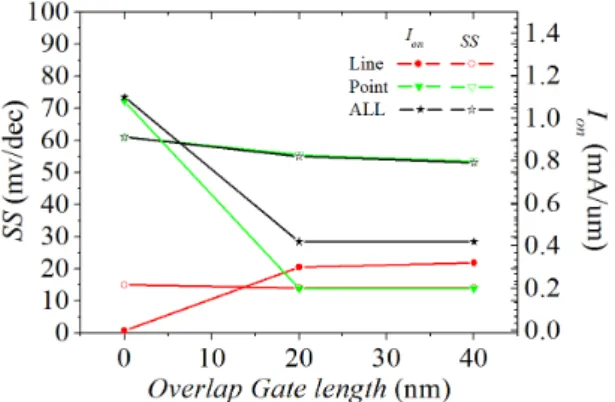 Fig. 8 Fig 4. I ds -V gs  characteristics of Hetero-TFETs  with  L gate =0 nm and L gate =40 nm