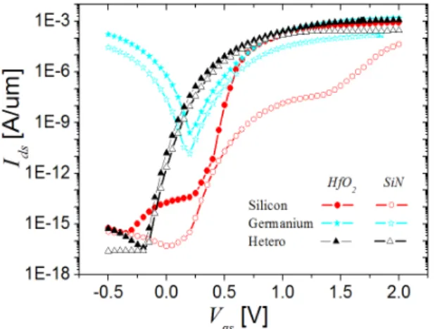 Fig. 11 I ds -V gs  characteristics of various TFET with  L gate =40 nm and with gate oxide material SiN and  HfO 2.