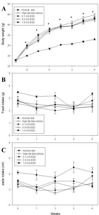 Figure 2. Cell viability of 3T3-L1 adipocytes against pectin lyase-modified red ginseng extracts (GS-E3D)
