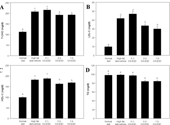 Figure 5. Effect of GS-E3D on changes in blood glucose in an obesity model induced by a high-fat diet