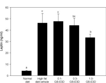 Figure 7. Effects of GS-E3D on the leptin level in a mouse obesity model induced by a high-fat diet