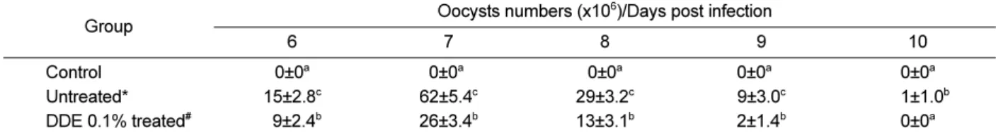Table 2. Results of body weight changes of studied chickens
