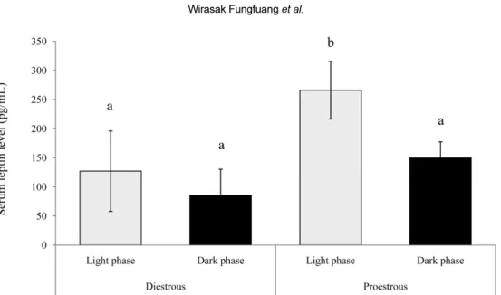 Figure 2. Serum leptin concentration in intact female rats during the proestrous and diestrous periods