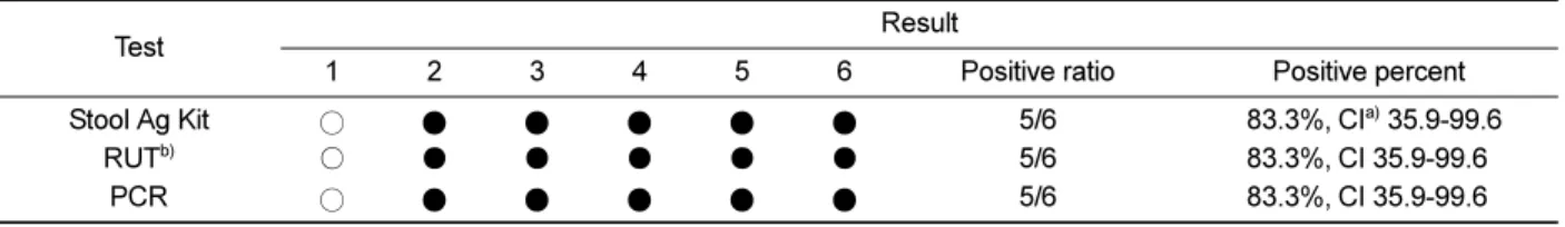Table 2. Comparison test results of mice infected with Helicobacter pylori