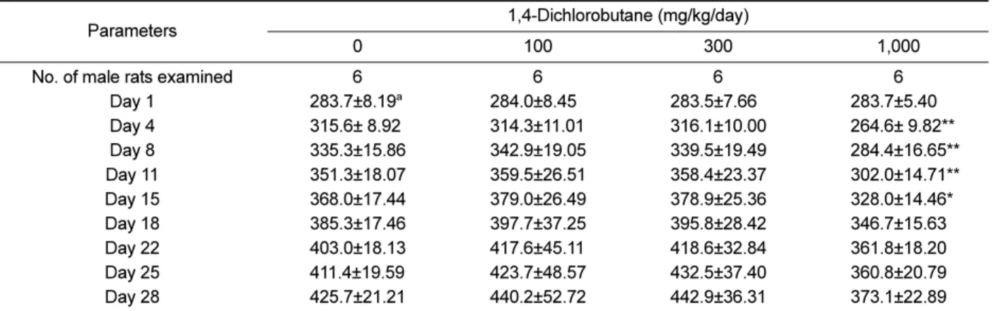Table 2. Body weight changes in male rats treated with 1,4-dichlorobutane for 4 weeks