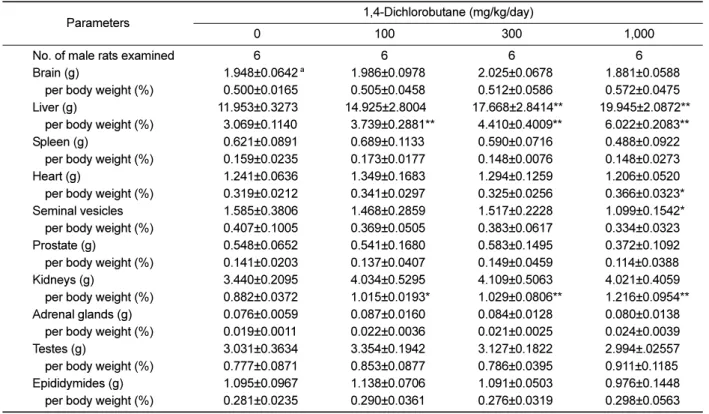 Table 5. Absolute and relative organ weights in male rats treated with 1,4-dichlorobutane for 4 weeks