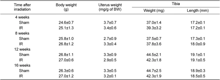 Table 1. Time-related changes in body weight, uterus weight, tibia weight and length after gamma-irradiation with 2 Gy in 9-week- 9-week-old mice Time after irradiation Body weight(g) Uterus weight(mg/g of BW) Tibia Weight (mg) Length (mm) 4 weeks Sham 24.