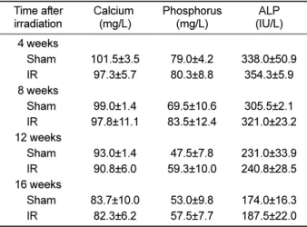 Table 3. Time-related changes in serum biochemical markers after gamma-irradiation with 2 Gy in 9-week-old mice