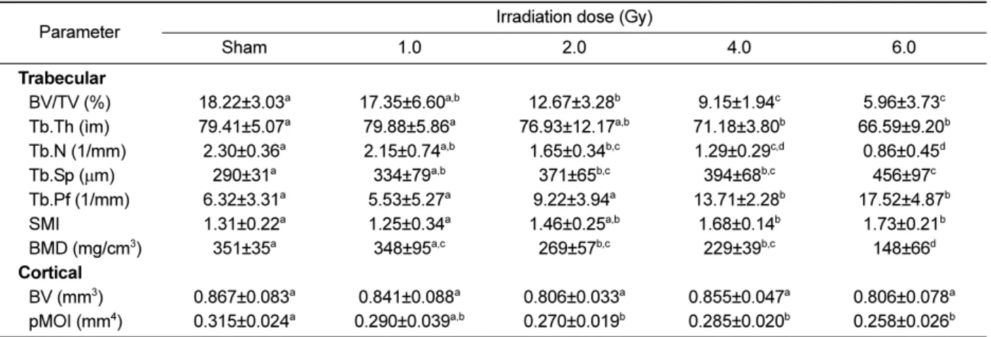 Table 8. Dose-related changes in trabecular and cortical bone properties at 12 weeks after gamma-irradiation in 9-week-old mice tibia