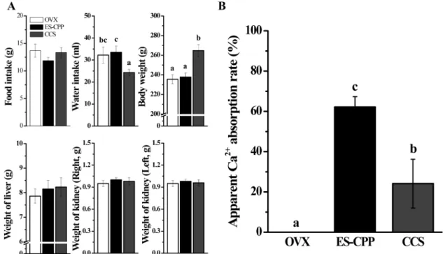 Figure 1. Administration of ES-CPP markedly enhances the apparent Ca 2+  absorption rate