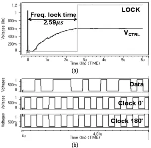 Fig. 11 Peak-to-peak time jitter of output clock (a) 1.248  Gb/s (b) 2.496Gb/s