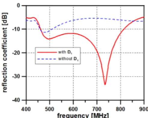Fig. 2 Reflection coefficient of the antenna designed for  DTV reception 몇 가지 주요 파라미터들이 안테나의 정합 특성에 미 치는 영향을 제시하고자 한다
