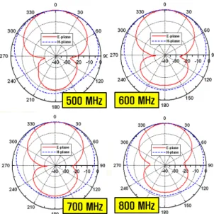 Fig. 10 Measured radiation patterns of fabricated  antenna. 제안된 안테나의 실제 DTV  방송 수신 성능을 확인 하였으며, 시험환경은 인근의 DTV 송신소로부터 직선 거리 8 km 이상 떨어져 있고, 가시경로를 벗어난 음영 지역의  건물  실내에서  공영  6개  방송(SBS, KBS1,2,  EBS1,2, MBC)을 정상적으로 시청할 수 있는지 점검하 였다