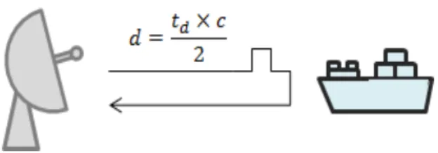Fig. 1 Pulse RADAR target detection principle