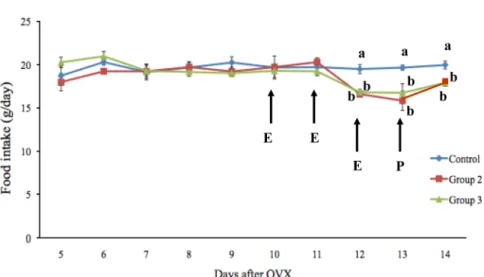 Figure 1. Effects of estrogen and progesterone on food intake in ovariectomized rats. Data are presented as means±SEM.