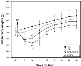 Figure 1 shows the effects of DADS on CP-induced changes in the mean body weight. Mean body weight on days 7 to 42 in the CP group was significantly lower than that in the control group