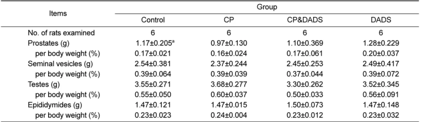 Table 1. Absolute and relative reproductive organ weights in male rats treated with CP and/or DADS