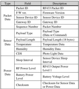 Fig. 3 The Conceptual Structure of Sensor Device