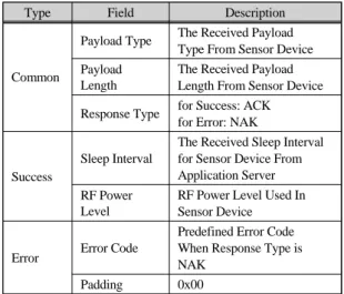 Fig. 5 The Conceptual Structure of Gateway