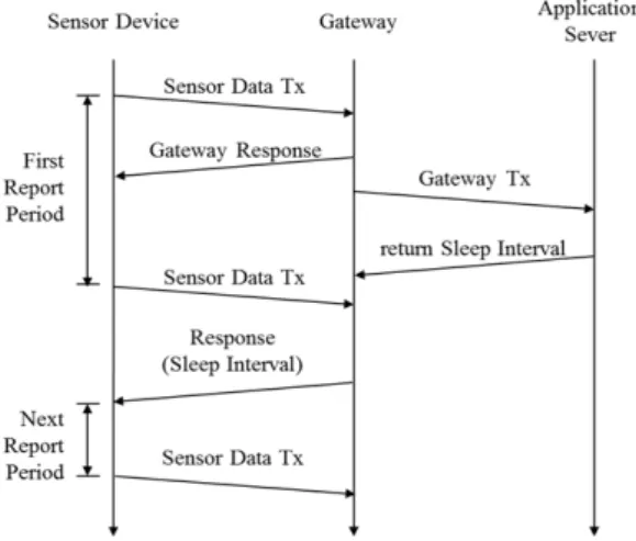 Fig. 7 The Control of Sleep Interval