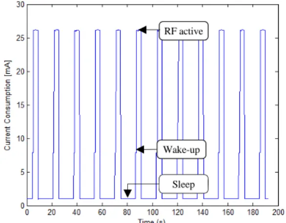 Fig. 8 The Power Consumption of Sensor Device at  Sleep Mode 그림 8에서 볼 수 있듯이 센서 디바이스는 Wake-up 에서 약 8mA의 전력을 소모하고, RF 기능을 active 하 기 위해 CC1101의 파워를 온 시키게 되면 약 28mA 의  전력을 소모 한다