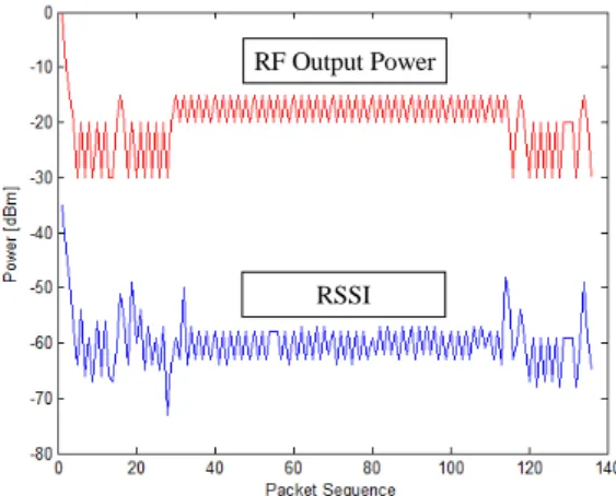 Fig. 10 The Current Consumption Based on Adaptive  Power Control  그림 10은 그림 9의 RF Output Power에 따라 소모되 는 전력이 증가하거나 감소하는 추세를 보인다