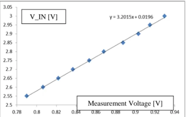 Fig. 12 The Poly-Fitting of Battery Voltage based on  the Measured Voltage