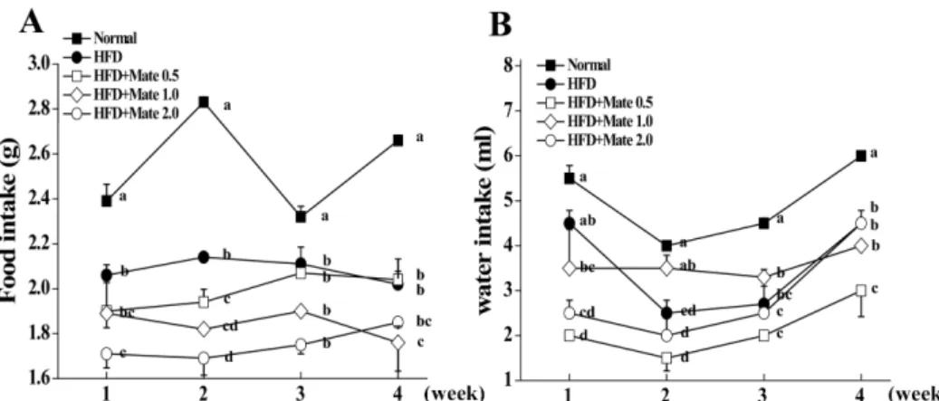 Figure 1. Effects of Yerba Mate on change of food (A) and water (B) intake in a mouse obesity model induced by a high-fat diet.