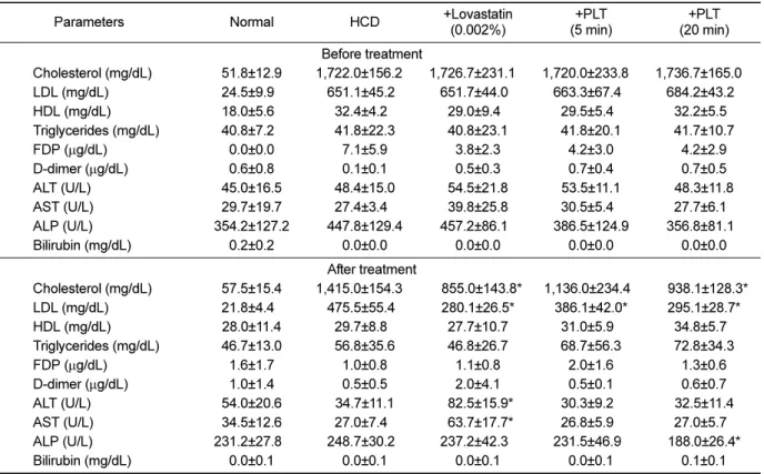Table 2. Blood biochemistry of rabbits (n=8) fed a high-cholesterol (HCD) for 2 weeks followed by lovastatin treatment or polarized- polarized-light therapy (PLT) for 8 weeks (6-week maintenance and 2-week recovery periods)