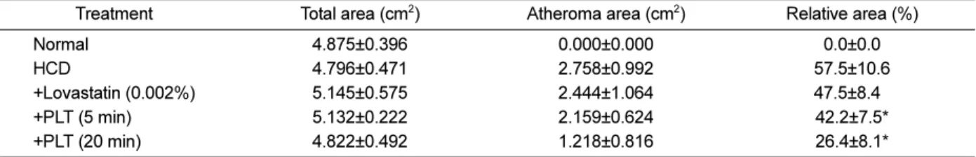 Table 3. Atheromatous plaques formed in the aorta of high-cholesterol diet (HCD)-fed rabbits (n=8) treated with lovastatin or polarized-light therapy (PLT)