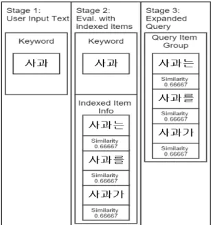 Fig. 3 Compensation of Simple Indexing by Query Estimate