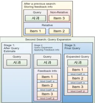 Fig. 6 Implicit Feedback