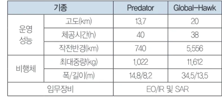 표 2. 미국 무인기 제원(Predator, Global Hawk)