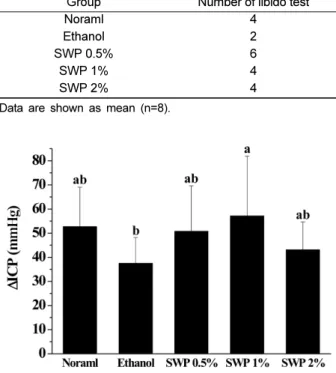 Table 1. Effects of the silkworm puea powder (SWP) on libido test in erectile dysfunction models induced by ethanol