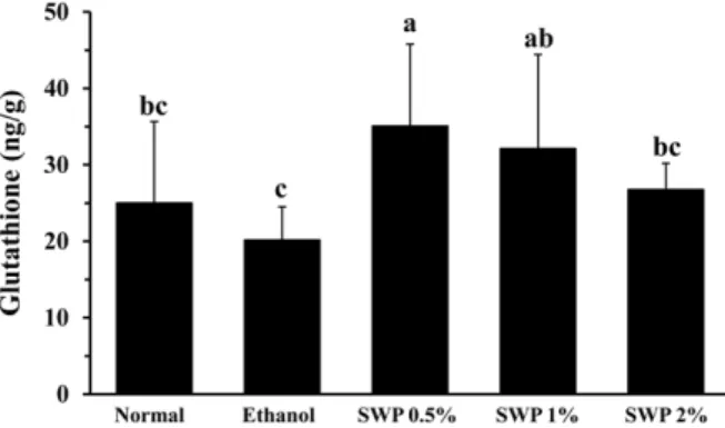 Figure 2. Effect of the silkworm pupa powder (SWP) on the blood testosterone and protein level in chronic ethanol-treated rats