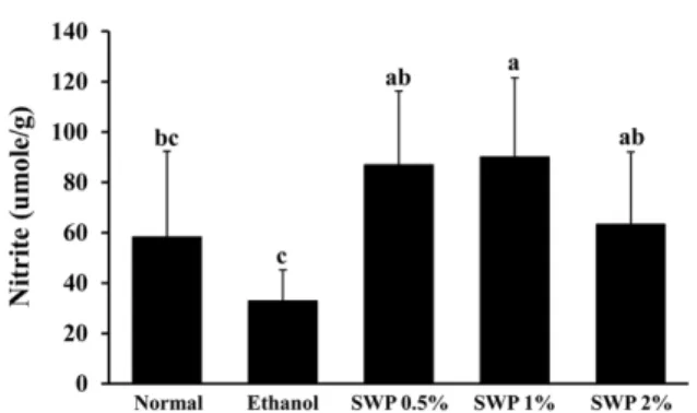 Figure 6. Effect of the silkworm pupa powder (SWP) on the nitric oxide synthase (NOS) in corpus cavernosum of chronic ethanol-treated rats