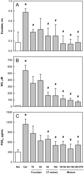 Figure 2. Effects of fucoidan and Cistanche tubulosa (CT) extract (in mg/kg) on the carrageenan-induced exudation and inflammatory responses in an air-pouch inflammation model