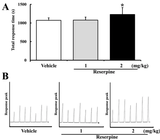 Figure 1. Behavioral changes in reserpine-induced MDD mice. ICR mice were administrated saline or reserpine (1 or 2 mg/kg) for 15 days