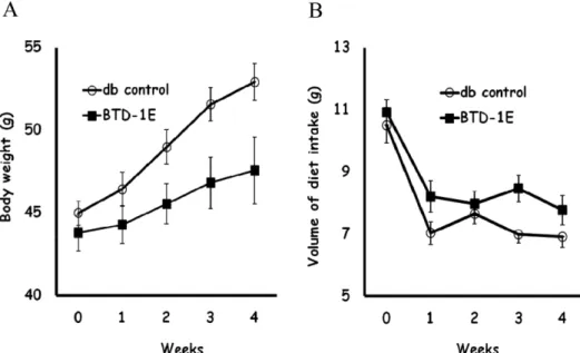 Figure 1. Effects of BTD-1E on body weight and diet intake. (A) body weight, and (B) dietary consumption after administration of BTD-1E in db /db mice