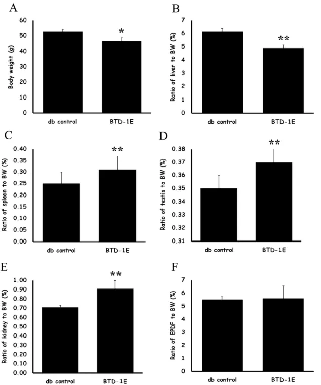 Figure 3. Effects of BTD-1E on relative organ weight. (A) final body weight, (B) relative liver weight: (liver weight/final body weight) X 100%, (C) relative spleen weight, (D) relative testis weight, (E) relative kidney weight, and (F) relative epidermal 