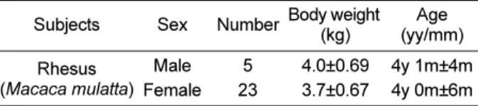 Table 1. Information of experiment animals Subjects Sex Number Body weight 