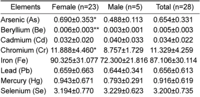 Table 2. Gender comparison of heavy metal concentrations in hair of Chinese rhesus monkeys (ppm)
