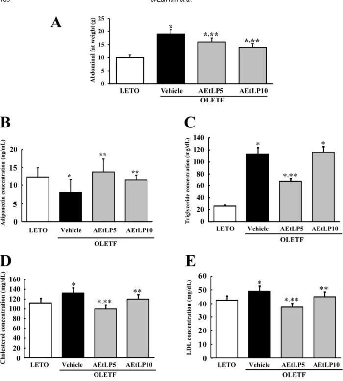 Figure 2. Effects of AEtLP on abdominal fat mass and lipid concentration. (A) At 24 h after final AEtLP treatment, abdominal fat collected from abdominal region of rats and their weight was measured with an electronic balance