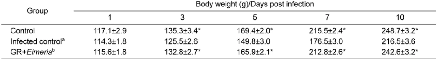 Table 2. Results of body weight changes of chickens with or without Galla rhois extracts